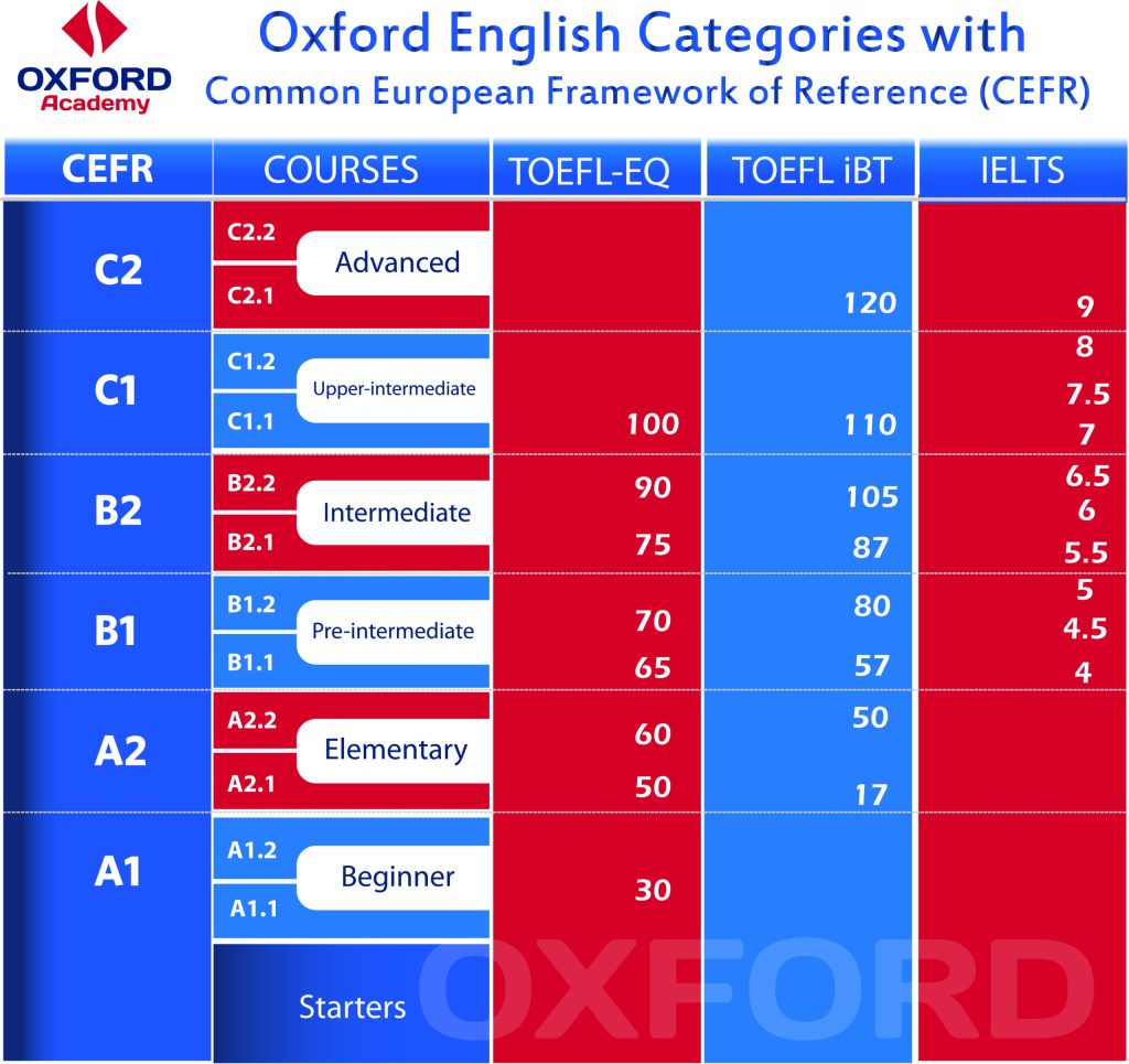 CEFR – Oxford AB